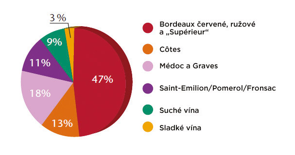 VÍNO VO FRANCÚZSKU 